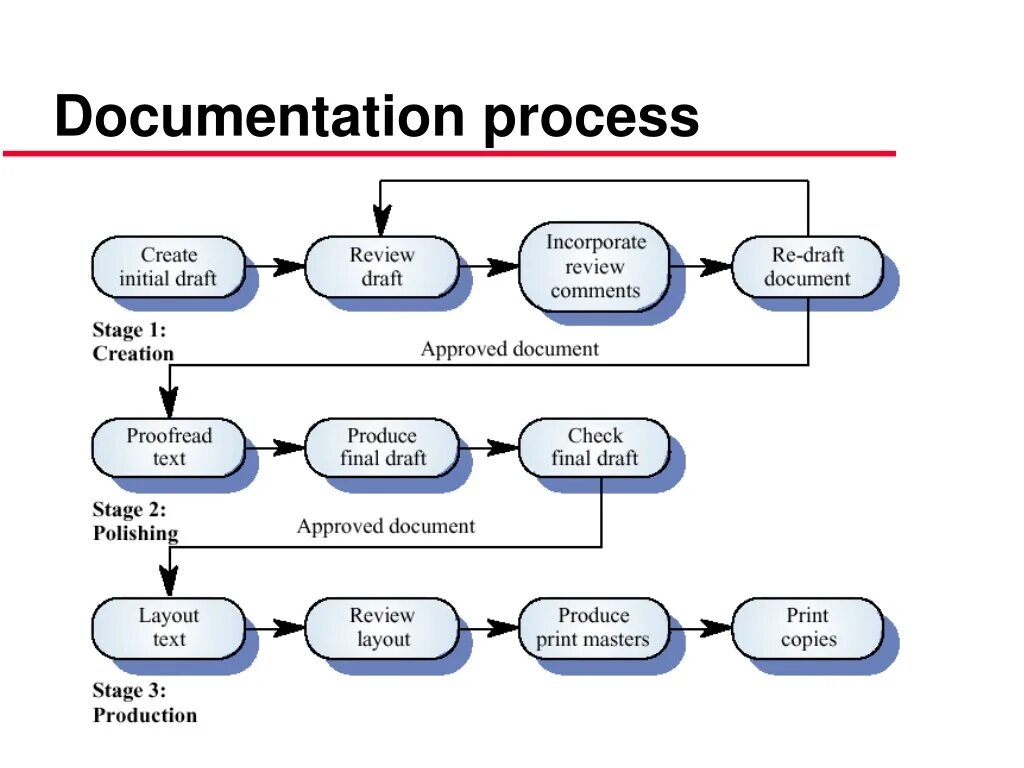 Couldn&#039;t create process. Драфты документов это. documentation presentation. software process dynamics. living documentation подход к анализу.