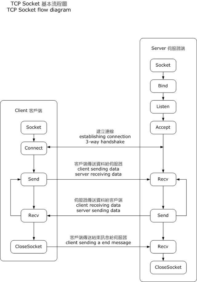 Python tcp socket. Сокеты tcp. tcp socket схема. диаграмма tcp.