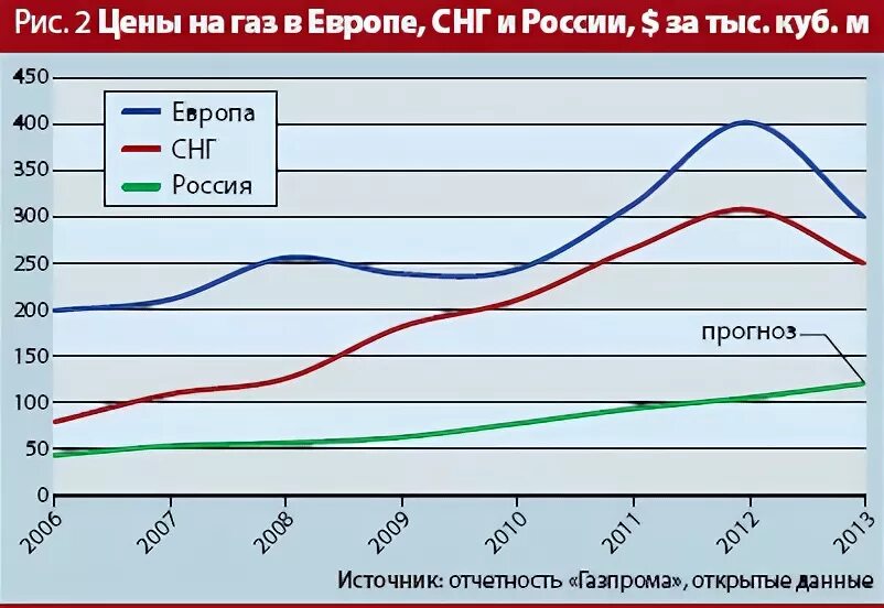 Низкие цены на газ в европе. График закачки газа в Европу. Цена газа в Западный Европе. Динамика цен на ГАЗ В Европе. Динамика цены на ГАЗ В Европе по годам.