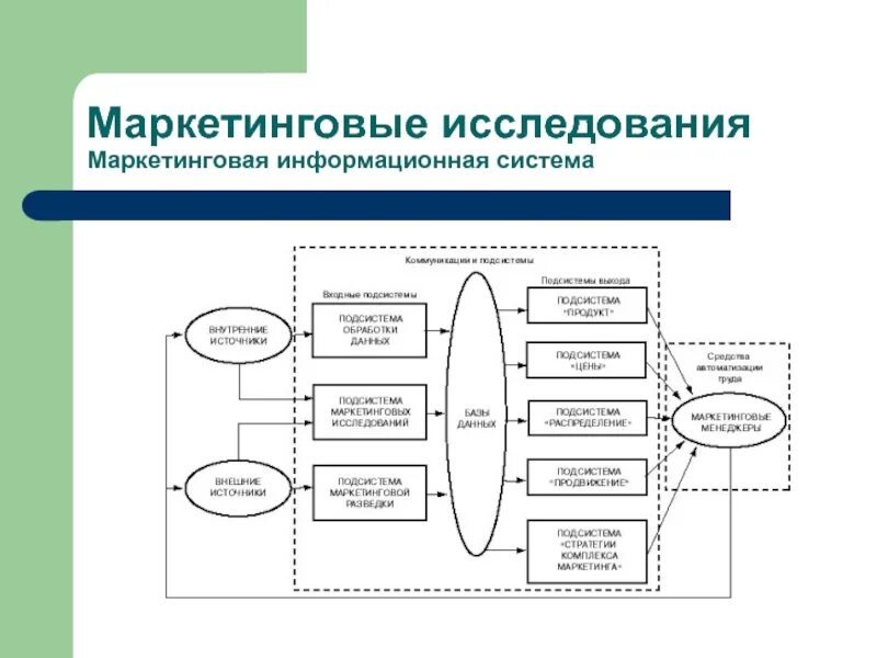 Внутренние маркетинговые исследования. Система маркетинговых исследований. Схема маркетингового исследования. Система маркетинга. Маркетинговая информационная система.