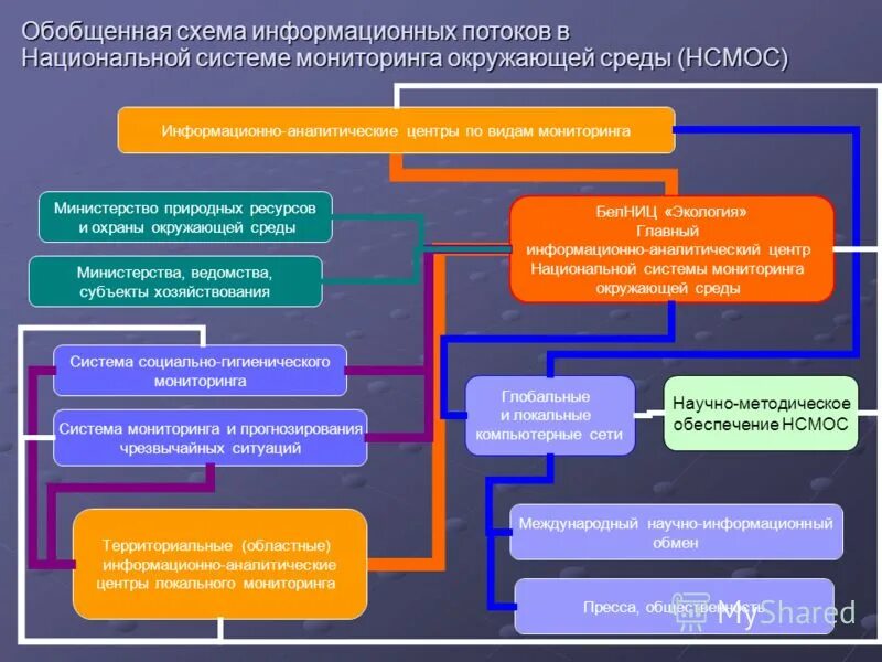 Мониторинг взаимодействия. Схема системы мониторинга и прогноза. виды мониторинга чс. национальная система мониторинга. схема мониторинга и прогнозирования чс.
