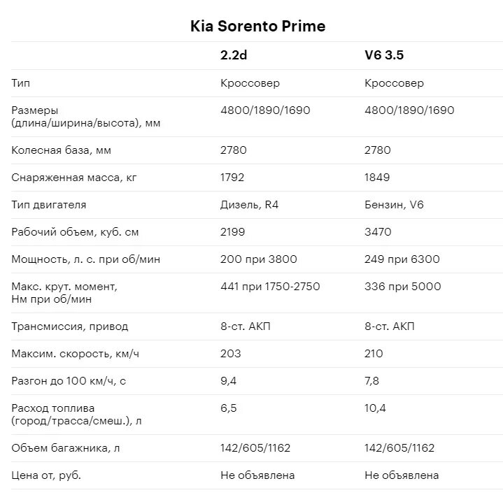 Технические характеристики Киа Соренто 2021 года. Киа Соренто 2020 технические характеристики. Киа Соренто 2020 характеристики. Киа Соренто 2021 технические характеристики. Киа к9 технические характеристики