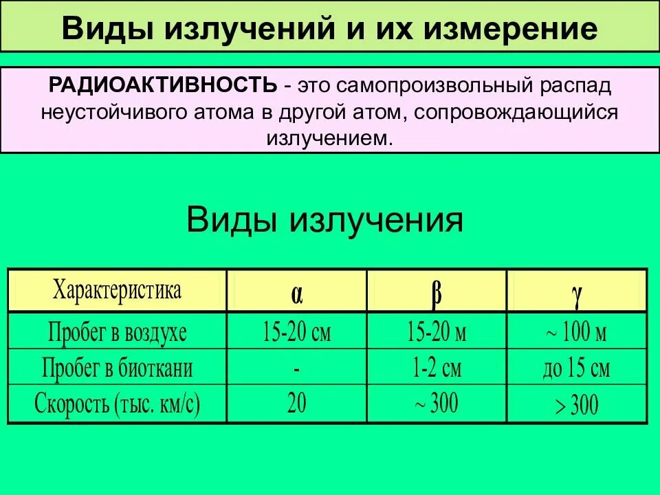 Излучение это вид. Виды излучений. Типы излучения радиации. Излучение виды излучений. Виды узлеченияя.