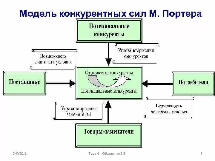 Анализ 5 конкурентных сил Майкла Портера. Модель Майкла Портера. Модель пяти сил конкуренции по м. Портеру. 4 анализ моделей