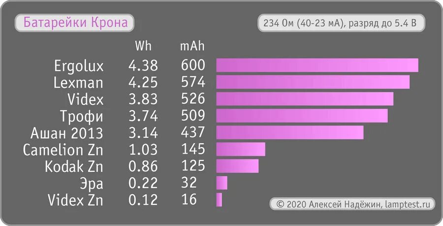 Тест батареек. Тест батареек АА. Таблица тест батареек. Сравнение алкалиновых батареек.