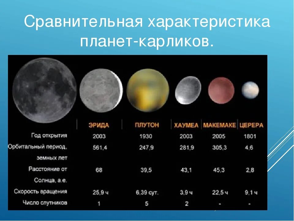 Характеристика плутона. Карликовые планеты солнечной системы масса. Сравнительная характеристика планет земной группы гиганты карлики. Масса карликовых планет солнечной системы. Характеристика карликовых планет солнечной системы.