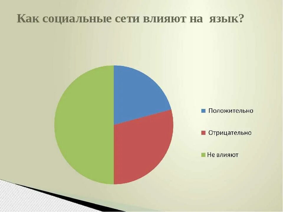 Всегда положительно влияет на. Влияние социальных сетей на язык. Как влияют соц сети на язык. Влияние социальных сетей на речь школьников. Влияние социальных сетей на развитие русского языка.