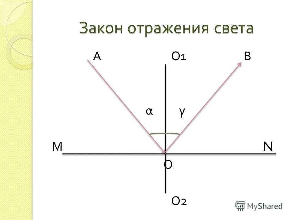 Выберите закон отражения света