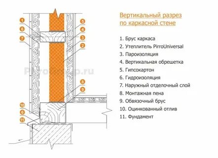 Каркасная стена в разрезе