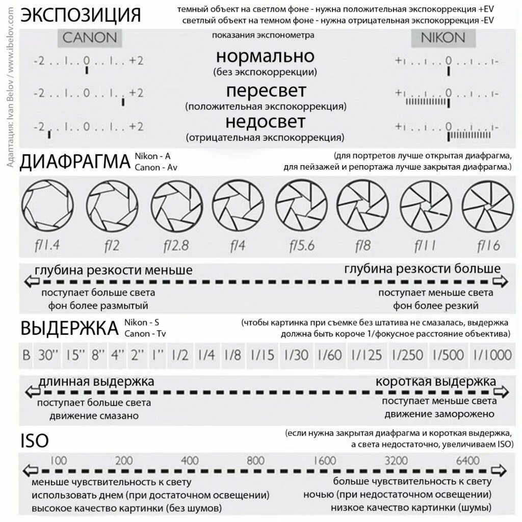 Выдержка при съемке. Шпаргалка для фотографа диафрагма и выдержка. шпаргалки для начинающего фотографа. настройки фотоаппарата для съемки. шпаргалки для начинающего фотографа canon.
