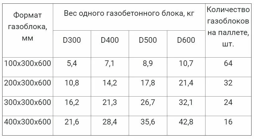 Сколько кубов газоблока надо. Вес блока газобетона d600. Вес блока газобетона д 400. Вес блока газобетона d400. Масса блока газобетона d500.