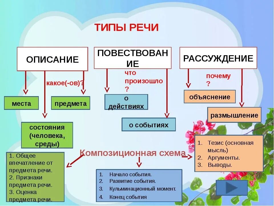 Формы речи в произведении. Типы речи в русском языке 5 класс таблица. Схема типов речи в русском языке. Родной русский язык 5 класс типы речи. Типы речи в русском языке 5 класс.