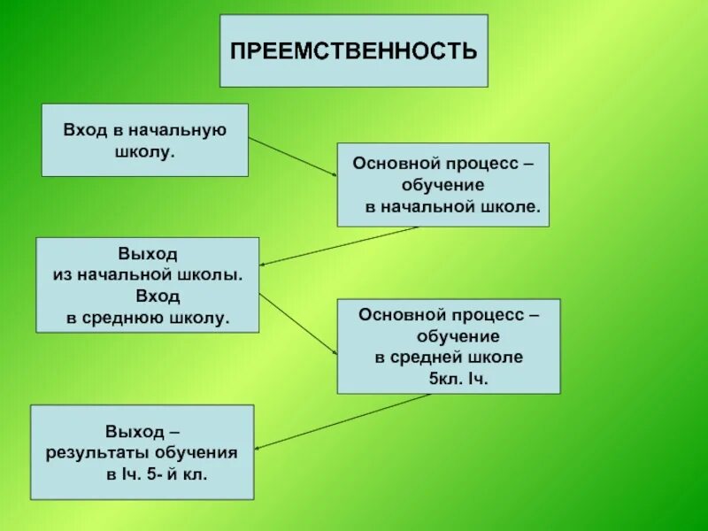 Преемственность образования школа. Преемственность в обучении. Преемственность начальной и средней школы в обучении. Преемственность начальной школы и среднего звена. Преемственность в образовании начальной и средней школы.