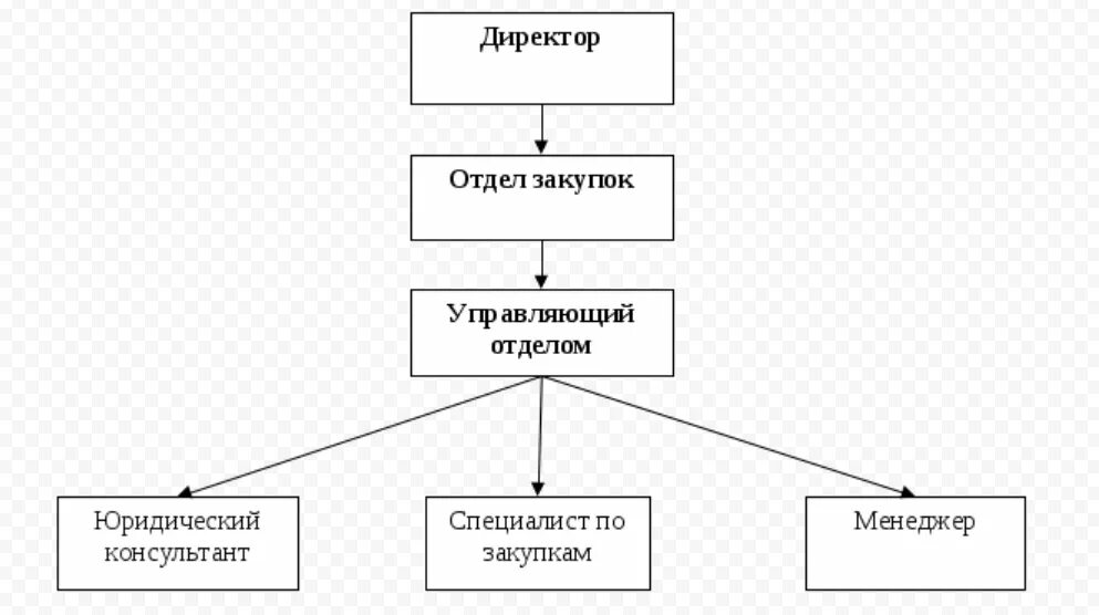 Организационная структура отдела закупок на предприятии. Структура управления закупками схема. Организационная схема отдела закупок. Организационная структура управления закупок.