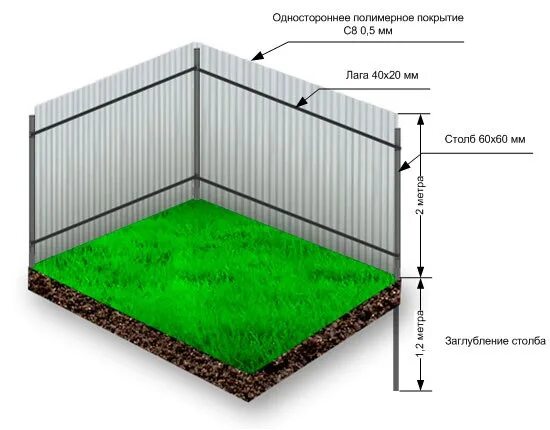 Погонный метр забора. Что такое погонный метр забора из профнастила. Забор 1 5 метра высота. Ширина забора на участке. Сколько погонных метров в сотке