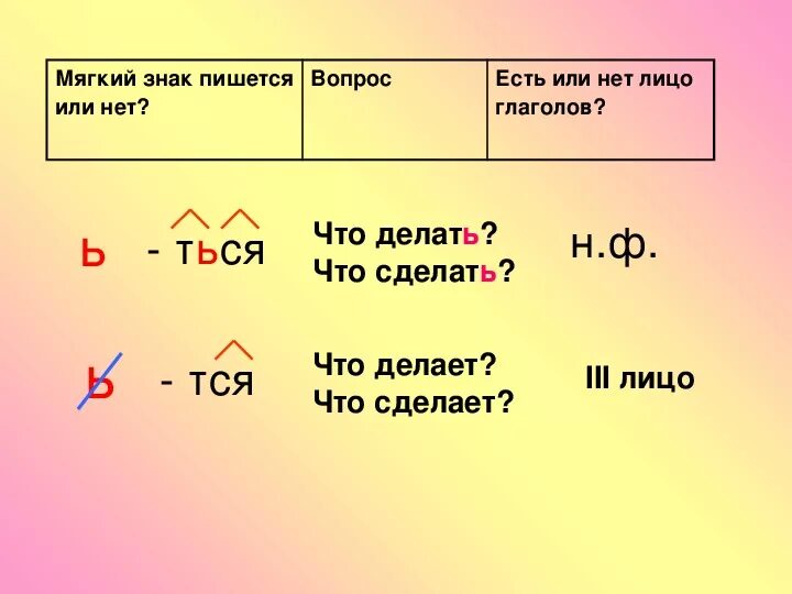 Когда в гл пишется мягкий знак. Правило написания мягкого знака в глаголах перед ся. Ь В глаголах пишется. Правила правописания мягкого знака в глаголах. Правописание возвратных глаголов 4 класс