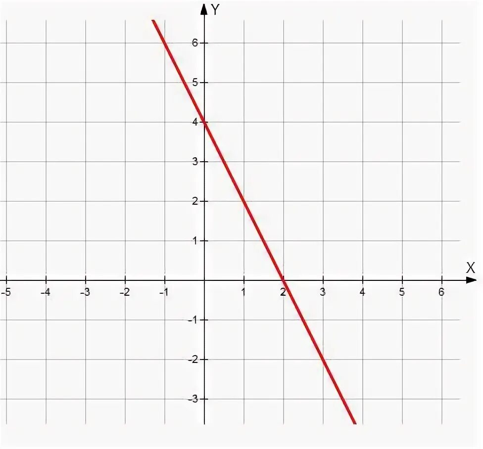 Построй график уравнения 4x 2y 2. График линейного уравнения у=2/х. Линейный график с осями х и у. У=2/Х+1 график линейной. 10. График уравнения х=а, у=а.