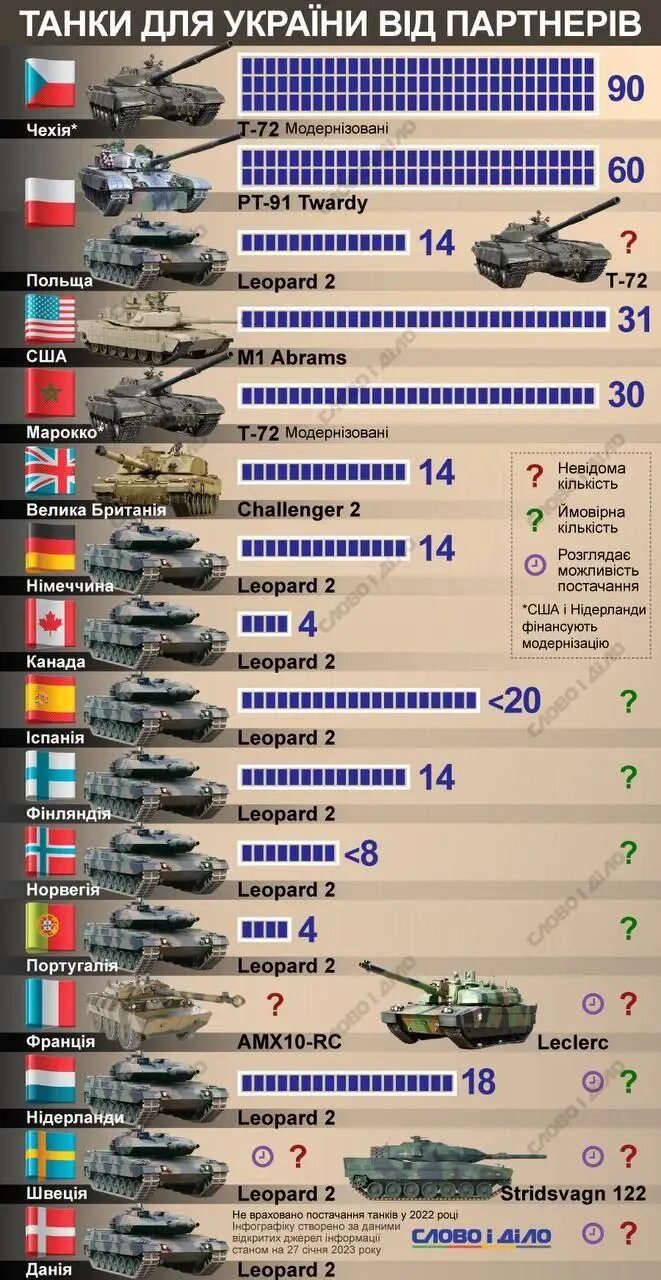 Количество танков в странах. Количество танков по странам. Инфографика танков на Украине. Военные техники.