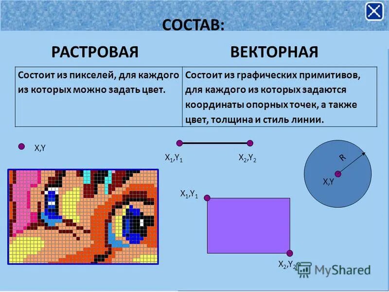 В векторной графике изображение строится при помощи. Представление растрового изображения. Графические Примитивы. Растровые графические изображения. Из графических примитивов состоит.