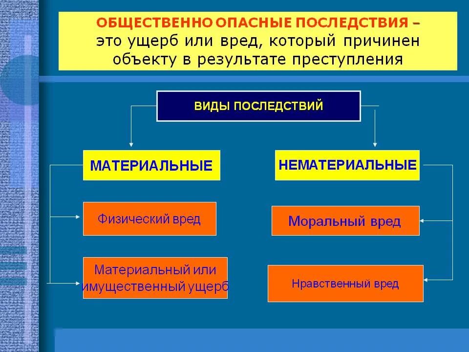 Ук рф преступное действие. Виды общественно опасных последствий в уголовном праве. Общественно опасные последствия в уголовном праве. Общественно опасные последствия понятие и виды УК РФ.