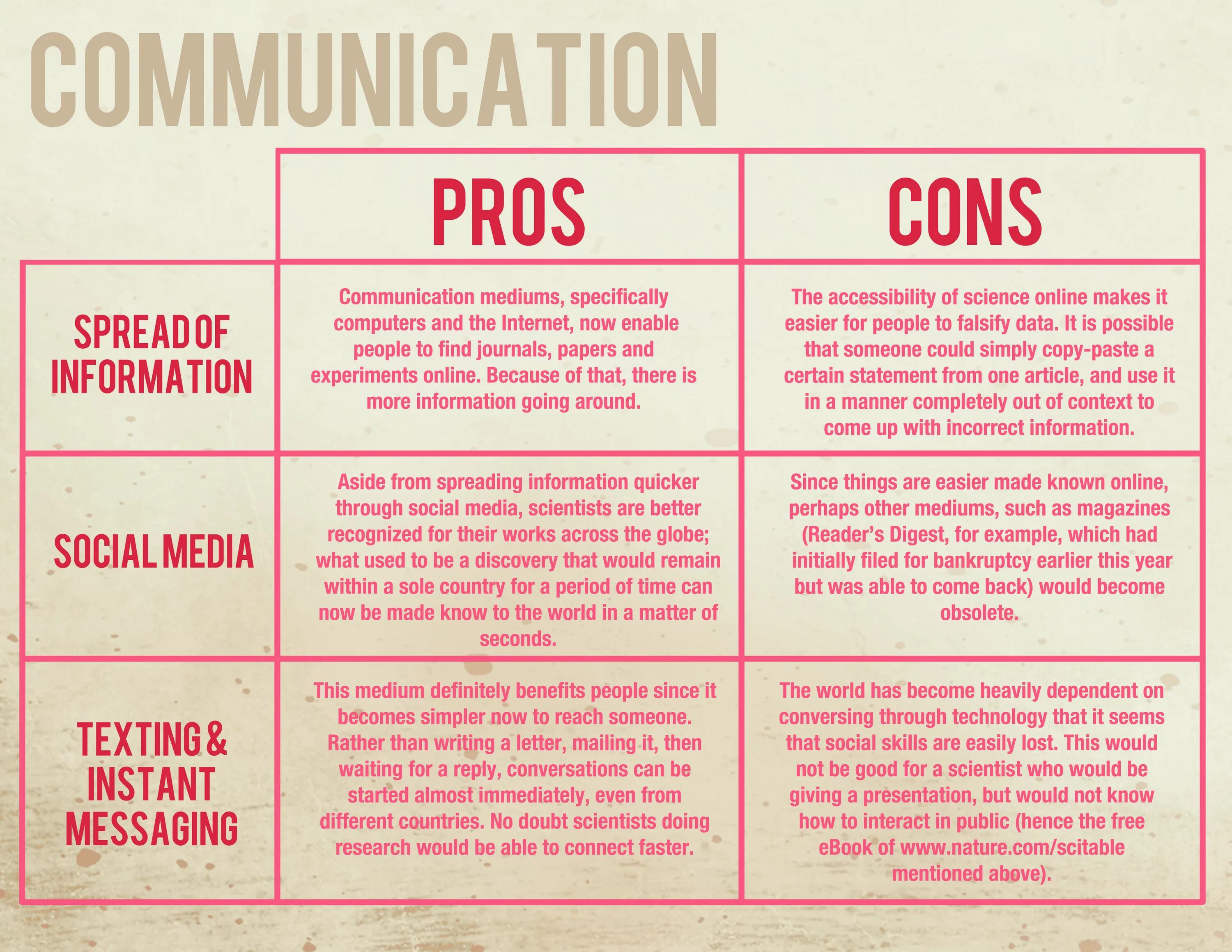 More pros than cons. Pros and cons. Pros and cons of Technology. Pros and cons of the Internet. Зкщы фтв сщты ща еру штеуктуе.