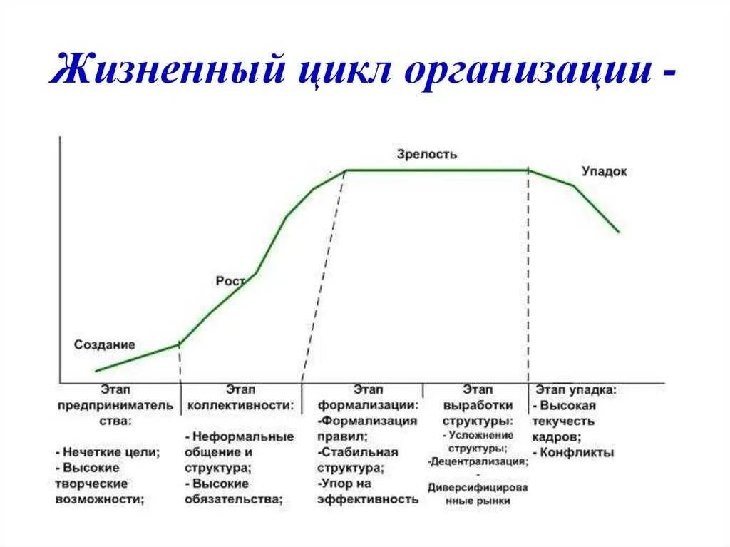 Этапы роста организации. Стадия (фаза) жизненного цикла предприятия. Жизненного цикла организации (ЖЦО). Этапы жизненного цикла организации схема. Этапы развития организации, стадии жизненного цикла предприятия.