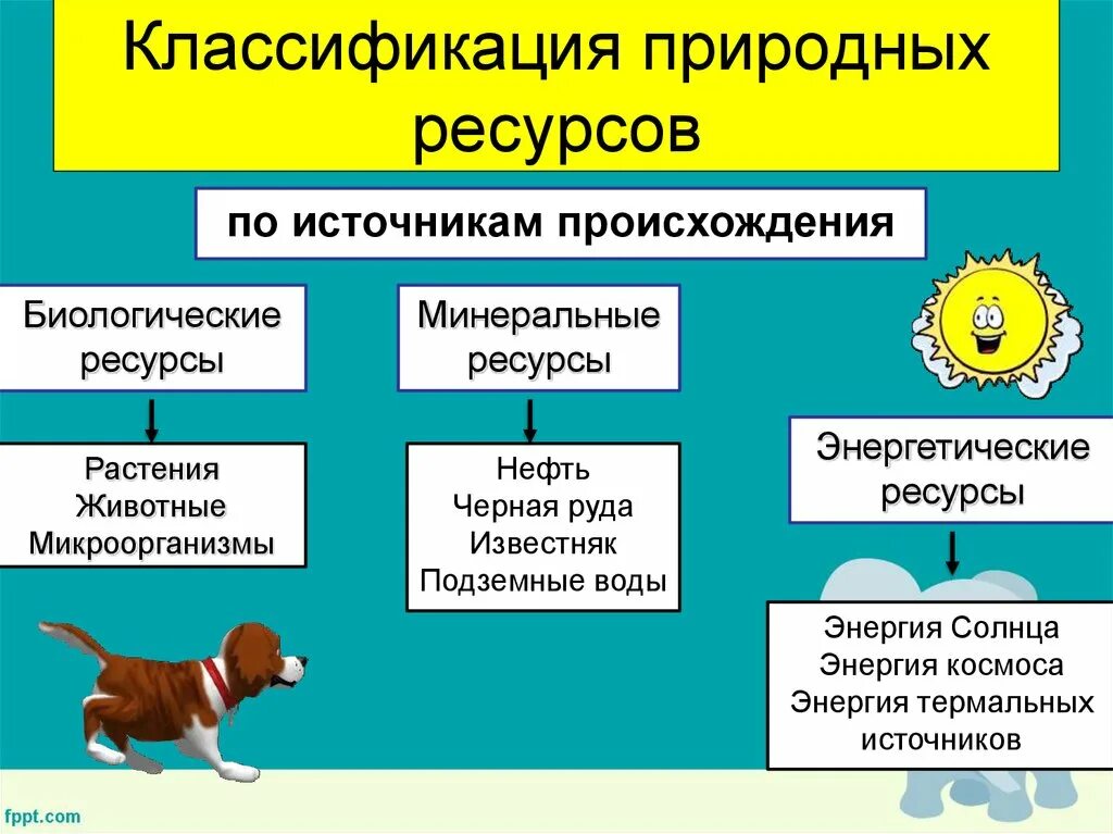 Классификация природных ресурсов. Классификация природных РЕС. Классификция природных ресурс. Ресурсы по источникам происхождения. Природные ресурсы состоят из