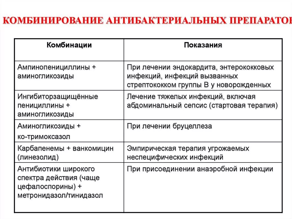 Совместимость антибиотиков между собой. Комбинированное применение антибактериальных средств. Рациональные комбинации антибиотиков. Рациональные комбинации антибиотиков таблица. Правила применения антибактериальных препаратов.