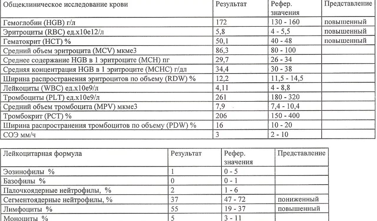 Анализ крови высокий. Общий анализ крови гемоглобин 155. Гемоглобин HGB норма. Средняя концентрация HGB В 1 эритроците норма. HGB В анализе крови.