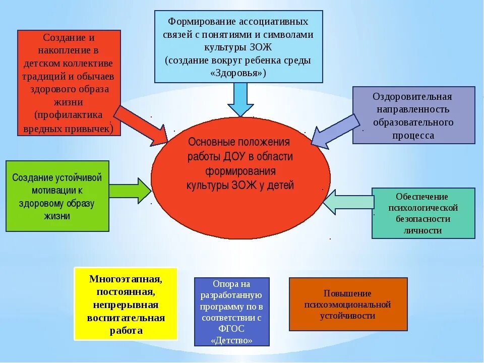 Охрана жизни и здоровья воспитанников доу. ЗОЖ для детей дошкольного возраста. Формирование ЗОЖ У дошкольников. Формирование здорового образа жизни. Развитие навыков здорового образа жизни.