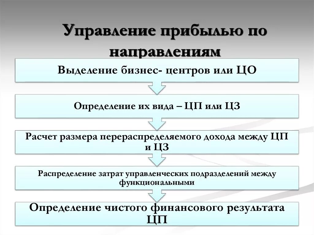 Управление прибылью. Методы управления прибылью. Система управления прибылью. Методы управления прибылью предприятия схема. Формы управления прибылью