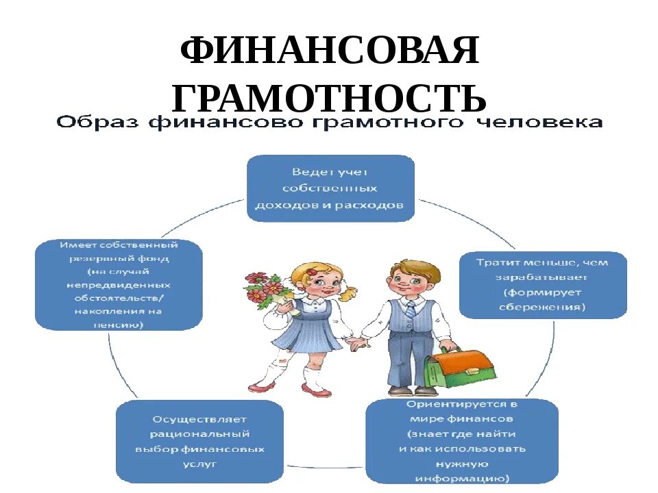 Ситуации по финансовой грамотности. Финансовая грамотность в школе. Финансовая грамотностьтэто. Финансовоаяграмотности. Составляющие финансовой грамотности.