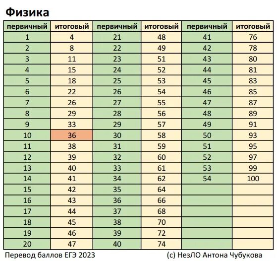 Перевод оценок егэ химия. Первичные баллы. перевод первичных баллов. баллы егэ. первичные баллы егэ.