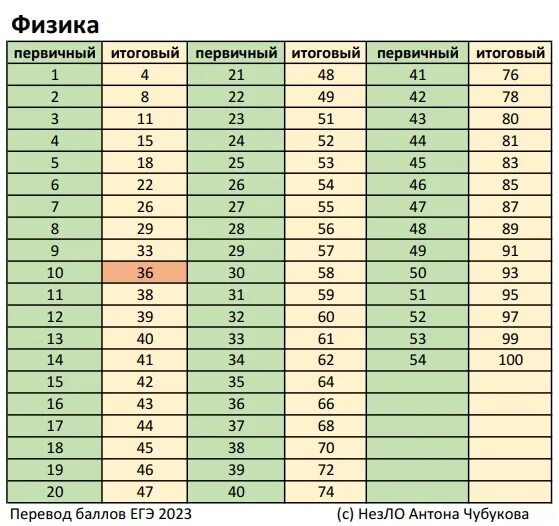 Первичные баллы. Перевод первичных баллов. Баллы ЕГЭ. Первичные баллы ЕГЭ. Будущее сибири химия 2023 2024 результаты