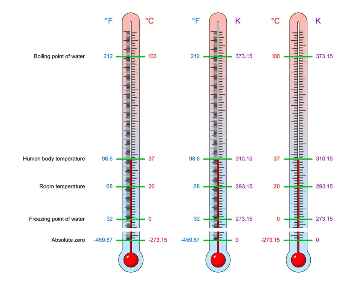 Комнатная температура в градусах. Температурные шкалы фаренгейт цельсий Кельвин. Названия температурных шкал термометров. 1 Кельвин в градусах по Цельсию. Термометр со шкалой Цельсия и Фаренгейта.