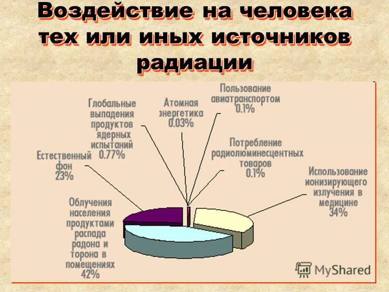 Как радиация влияет на человека проект Радиация и человек презентация