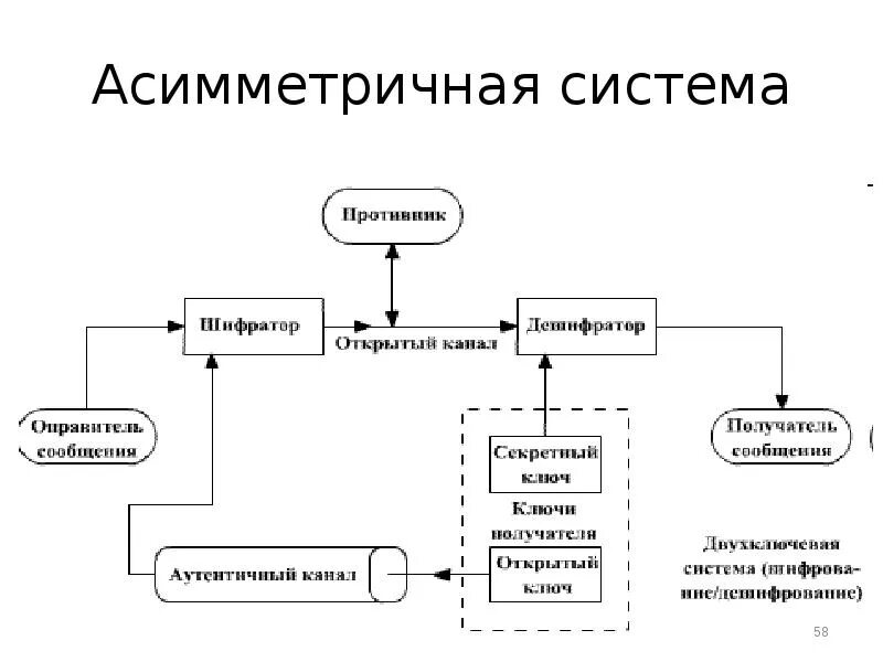 Выберите примеры использования несимметричной схемы шифрования Использование PGP SDK