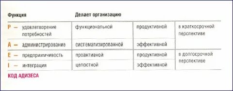 Адизес типы личности