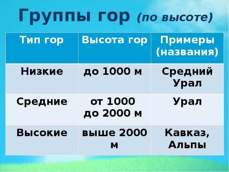 Группы гор по высоте. Деление гор по высоте. Классификация гор. Классификация гор по высоте.