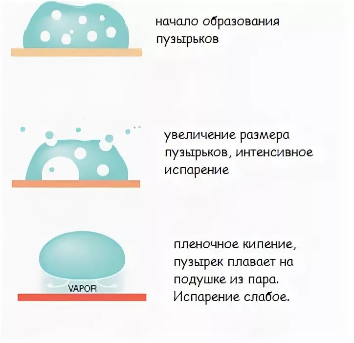 Пузырьковое и пленочное кипение. Пузырьковое и пленочное кипение на поверхности. Режимы кипения. Пленочное кипение жидкости. Вода может кипеть и замерзать одновременно