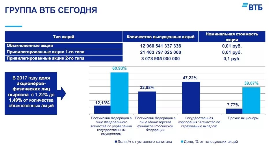 Финансовые показатели банка ВТБ. ВТБ отчет. Структура капитала ВТБ. Уставной капитал ВТБ. Финансовые изменения в банках