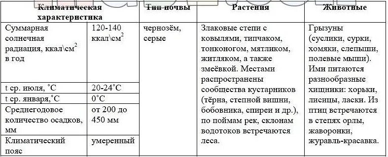 Лесостепи и степи 8 класс география тест. Таблица по географии 6 класс лесостепи. Таблица степи и лесостепи география 8 класс. Лесостепи и степи характеристика таблица. Географическое положение лесостепи в России таблица.