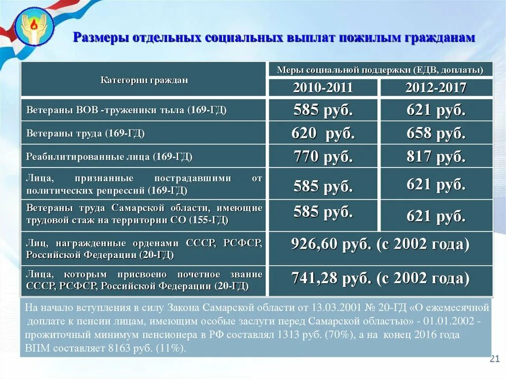 Социальные пособия отдельным категориям гражданам