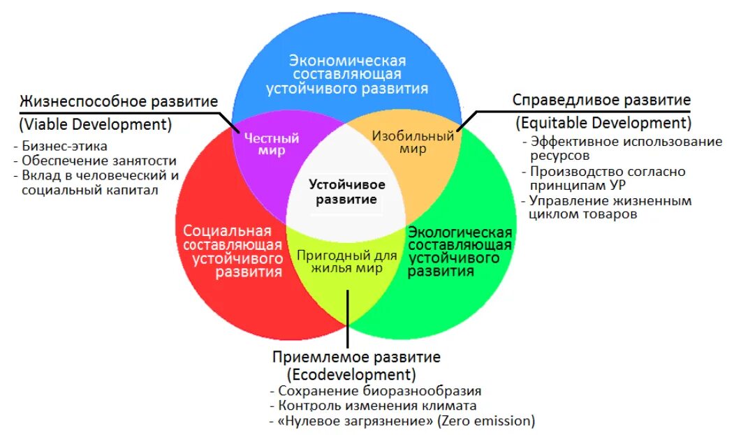 Возможности устойчивое развитие