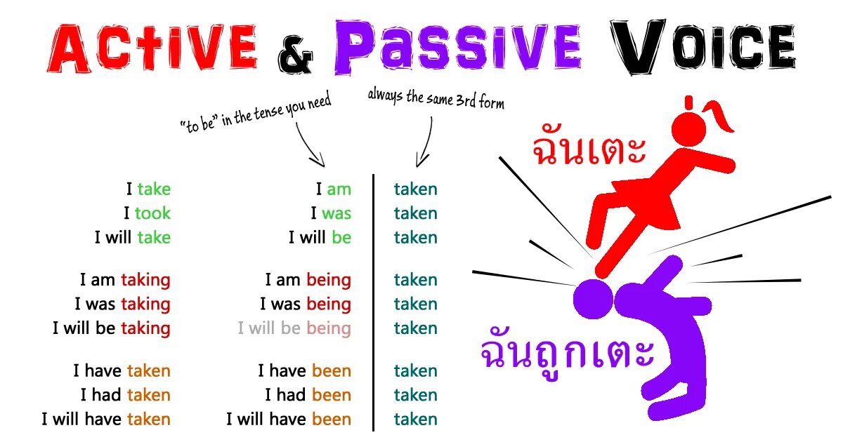 Passive Voice. Пассивный залог. Active Voice and Passive Voice. Схема пассивного залога в английском языке. Actions rules