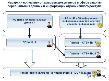 Фстэк информационная безопасность документы