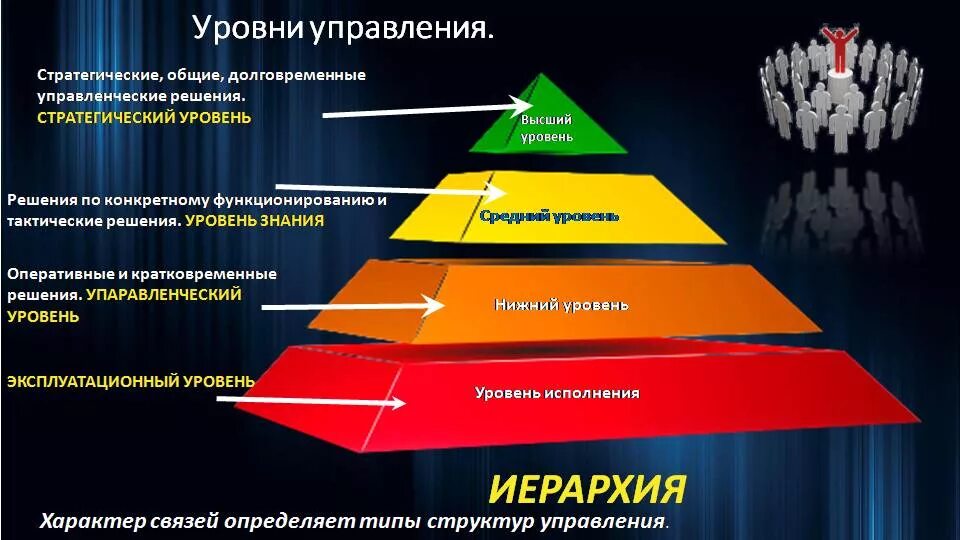 Последовательности уровни управления. Иерархия структура управления пирамида. Уровни управления. Пирамида управления. Уровни структуры организации.