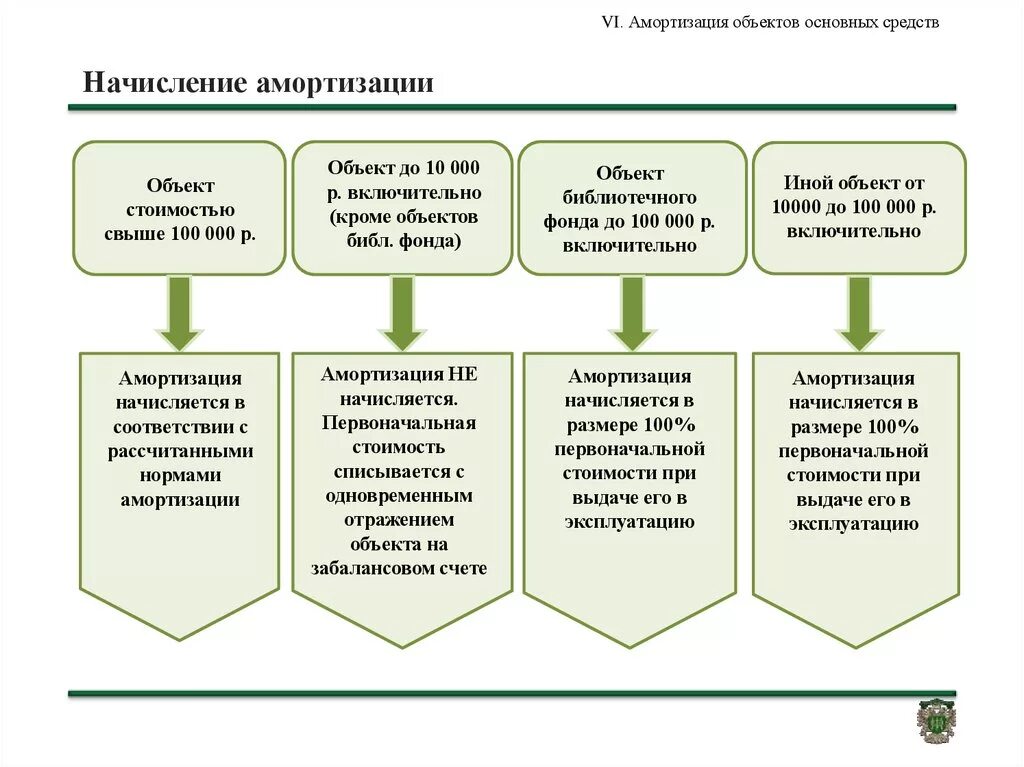 Амортизация основных средств. Способы начисления амортизации объектов основных средств. Методы амортизации основных фондов. Основные фонды амортизация. Амортизация основных средств процесс