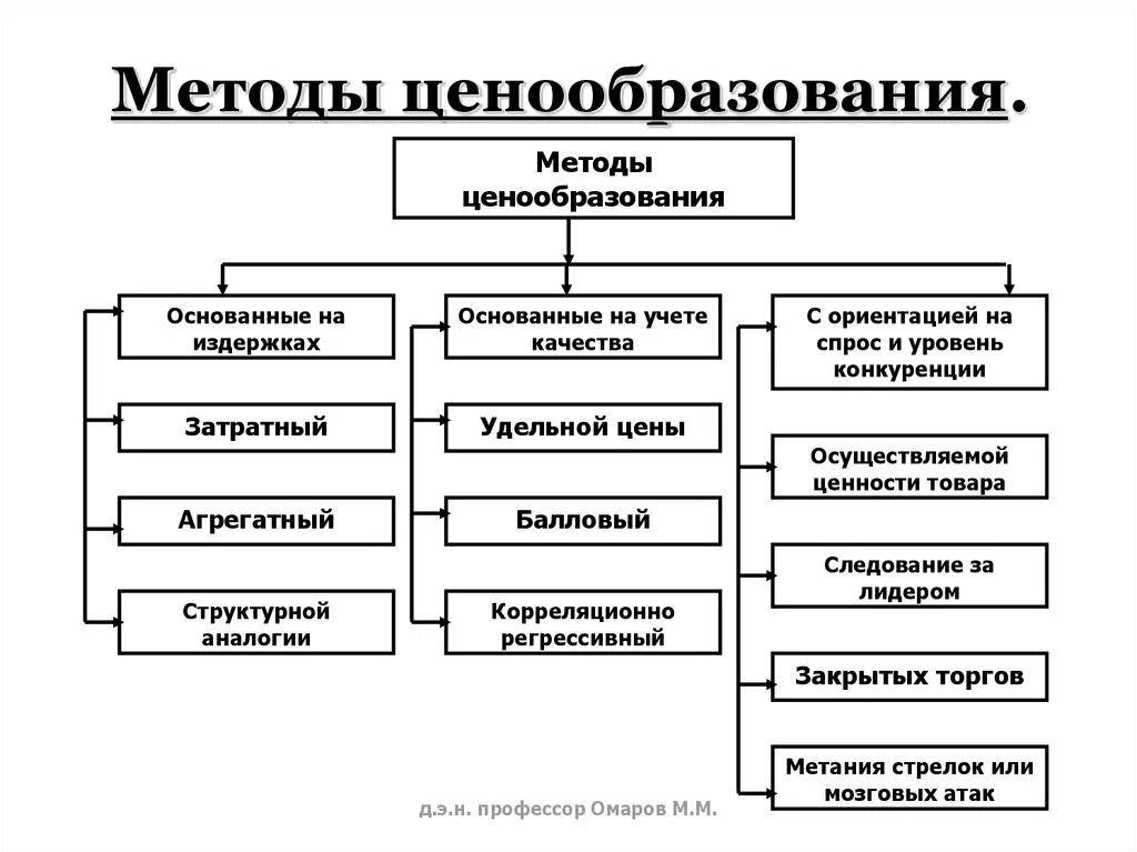 Методы ценообразования схема. Система ценовых методов (методов ценообразования). Основные методы ценообразования схема. Стратегии ценообразования рыночная схема. Решение по ценообразованию