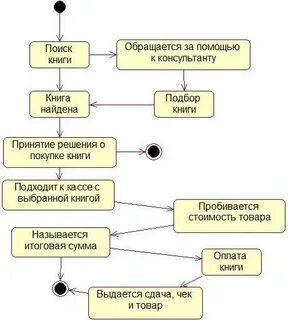 Диаграмма состояний и деятельности